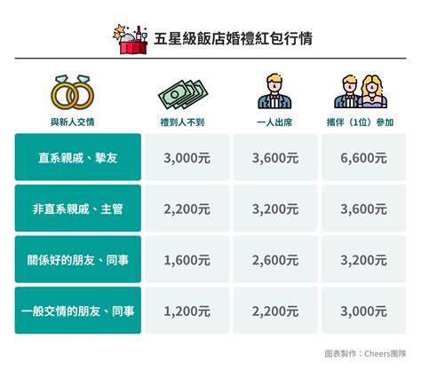 紅包行情 2023|2023紅包行情公開！婚禮紅包該包多少？人不到怎麼包？搞懂「。